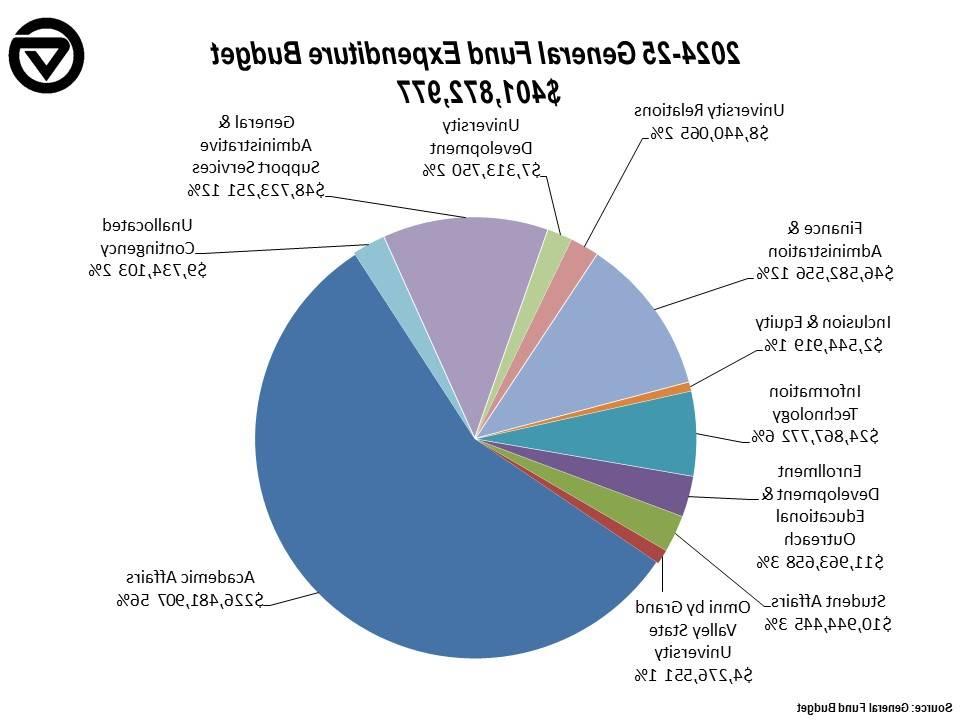 一般基金分区预算